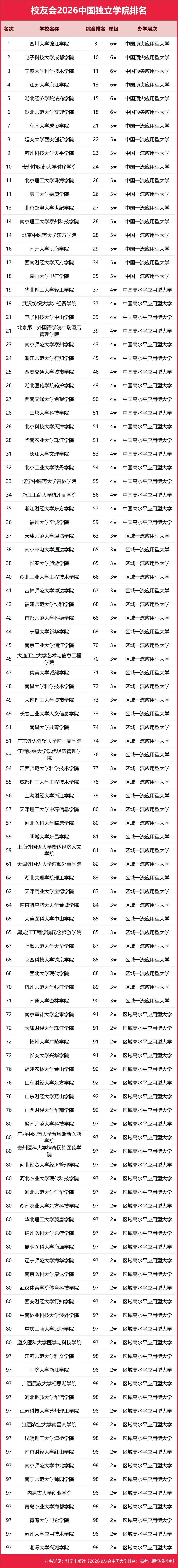 校友會2026年中國獨立學院排名，四川大學錦江學院、電子科技大學成都學院、寧波大學科學技術學院前三