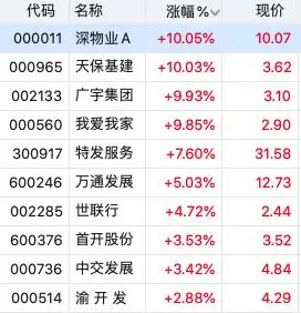 個人房貸最長可貸40年！深物業A、天保基建、廣宇集團10CM漲停，香江控股盤中上演“天地板”