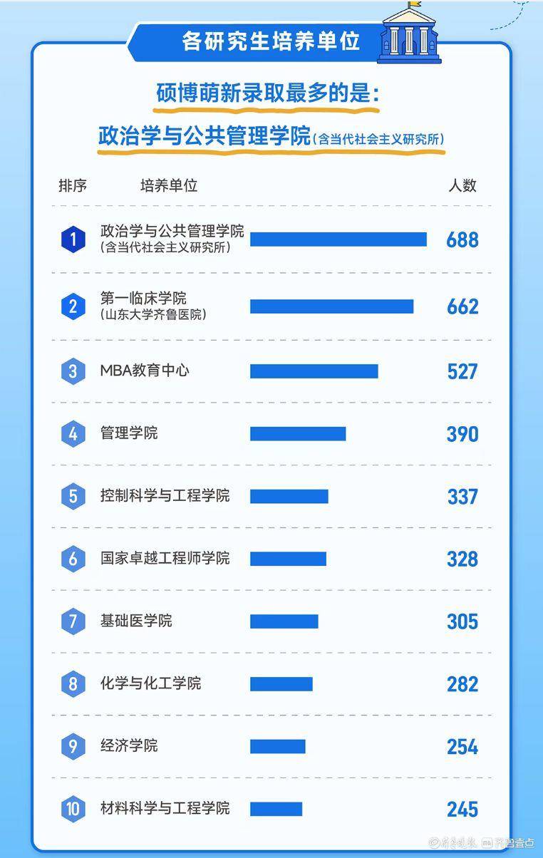 16位“70後”！山東大學公佈2026級研究生新生大資料