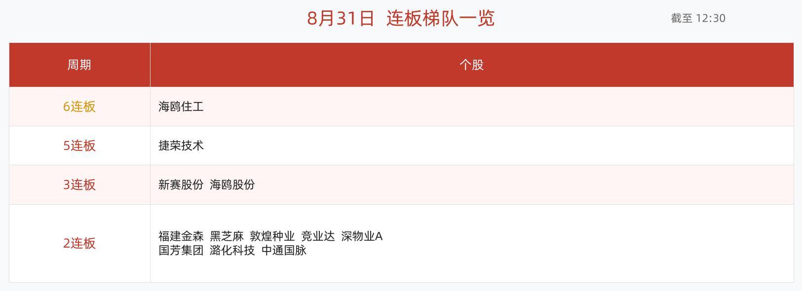 8月31日午間漲停快報：60股漲停，裝修裝飾Ⅱ、通用裝置領漲，海鷗住工6連板