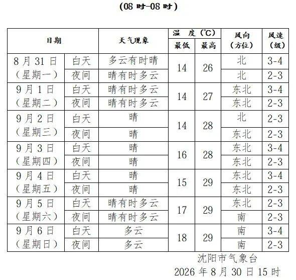 多雲轉晴，最高氣溫26℃！遼博快閃生活節登陸瀋陽嘉裡城！中國航發瀋陽發動機研究所2027屆校園招聘正式啟動！｜指尖早報