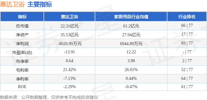 股票行情快報：惠達衛浴（603385）8月31日主力資金淨買入418.18萬元