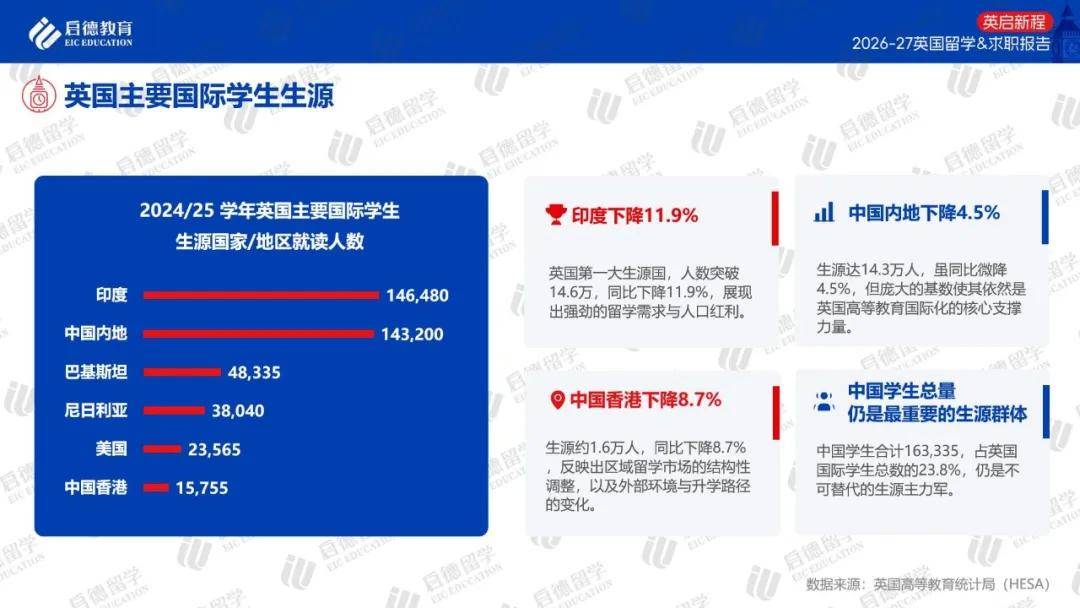 啟德教育釋出《2026-27英國留學與求職報告》