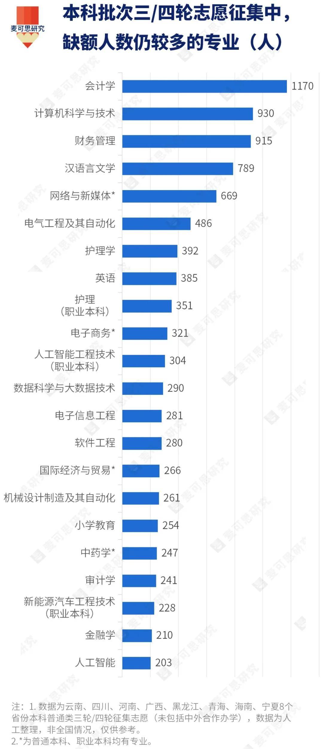 原創補錄3輪還缺1000人！會計、計算機這些“閉眼填”的熱門專業，今年沒人要了？