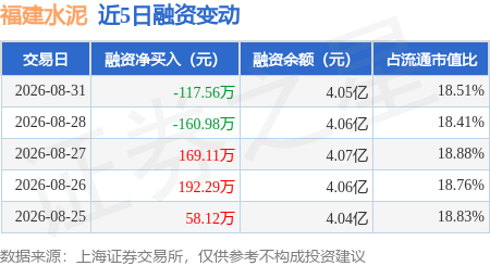 福建水泥：8月31日融券賣出4900股，融資融券餘額4.05億元