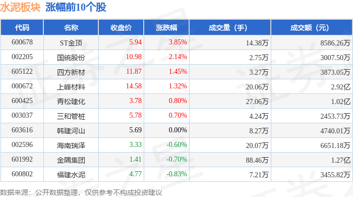 水泥板塊8月31日跌1.88%，海螺水泥領跌，主力資金淨流出3862.73萬元
