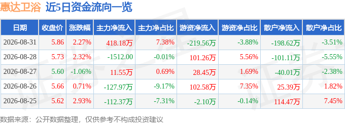 股票行情快報：惠達衛浴（603385）8月31日主力資金淨買入418.18萬元