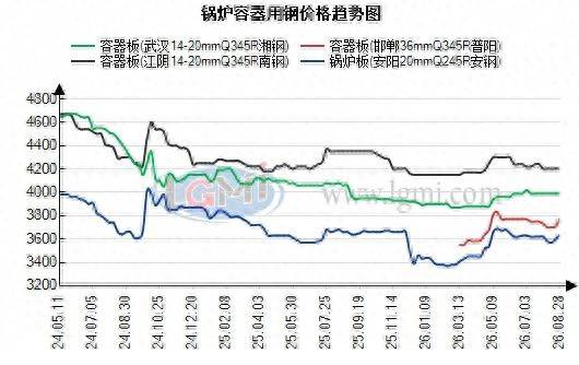 蘭格視點：成本推升價格 鍋爐容器板現貨價格上行空間有限