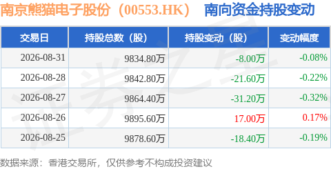 南京熊貓電子股份（00553.HK）：8月31日南向資金減持8萬股