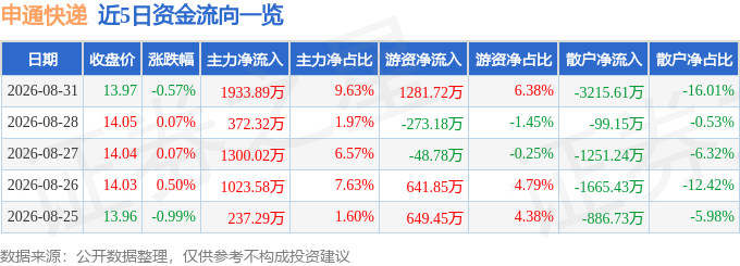 股票行情快報：申通快遞（002468）8月31日主力資金淨買入1933.89萬元