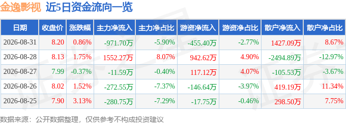 股票行情快報：金逸影視（002905）8月31日主力資金淨賣出971.70萬元