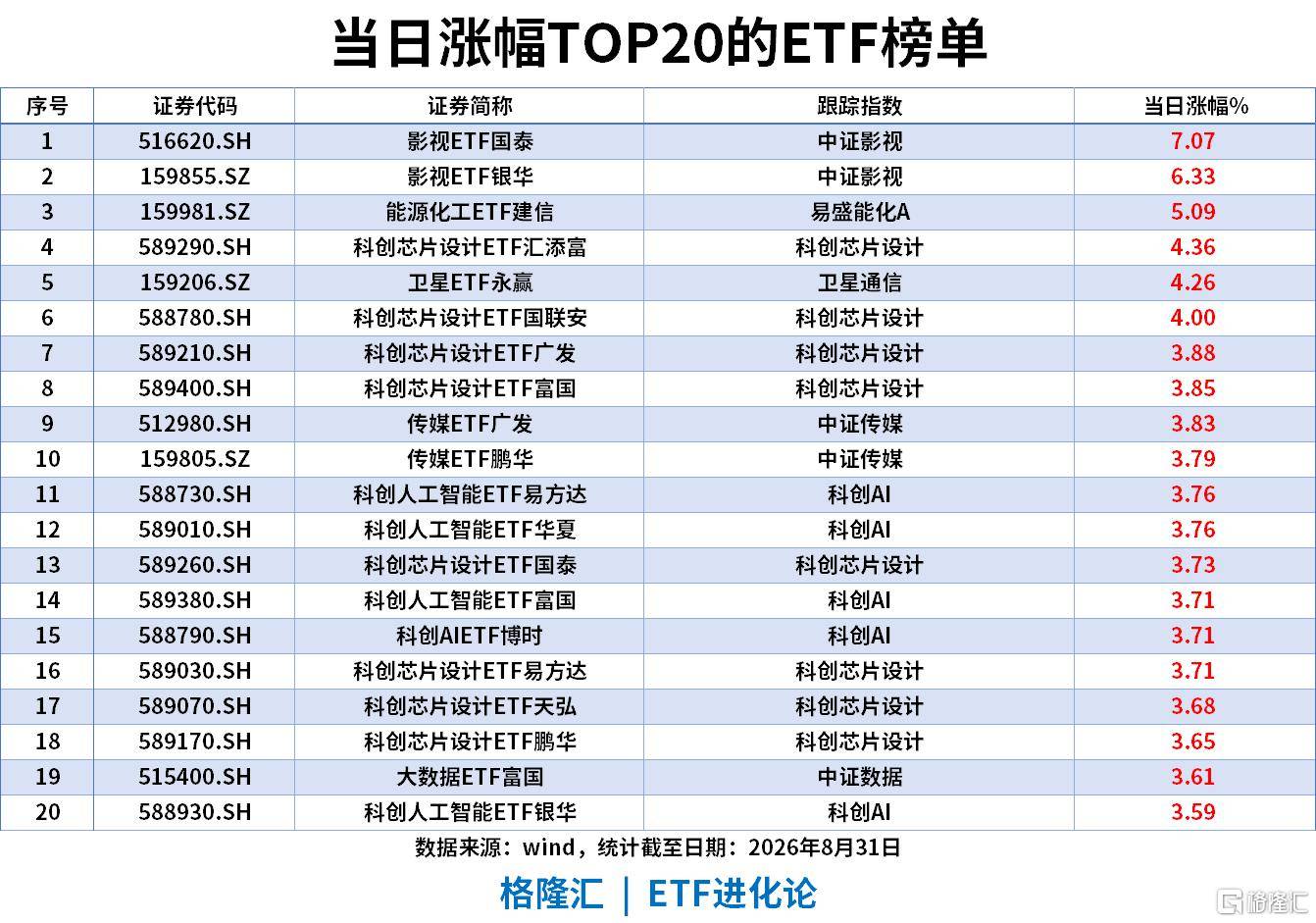 ETF風向標|影視板塊爆發，影視ETF漲7%，銀華日利ETF上週“吸金”58億