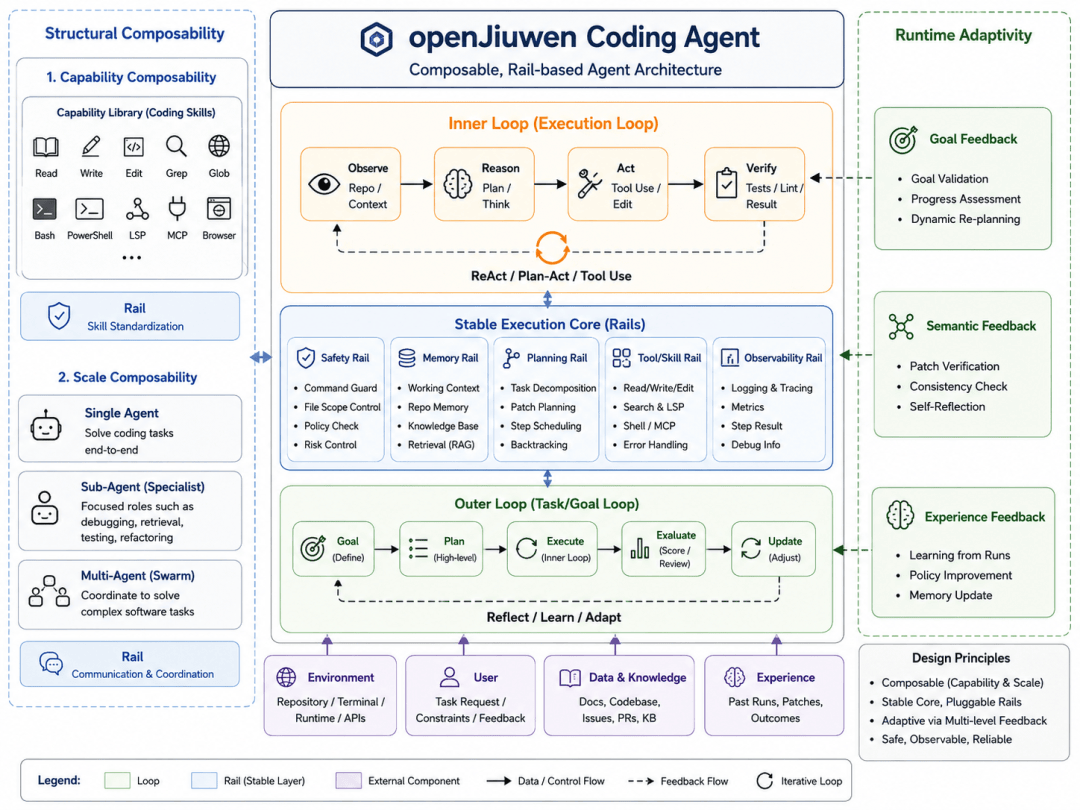 再迎突破！openJiuwen技術論文重新整理Coding多榜單SOTA，並在WorkSwarm落地