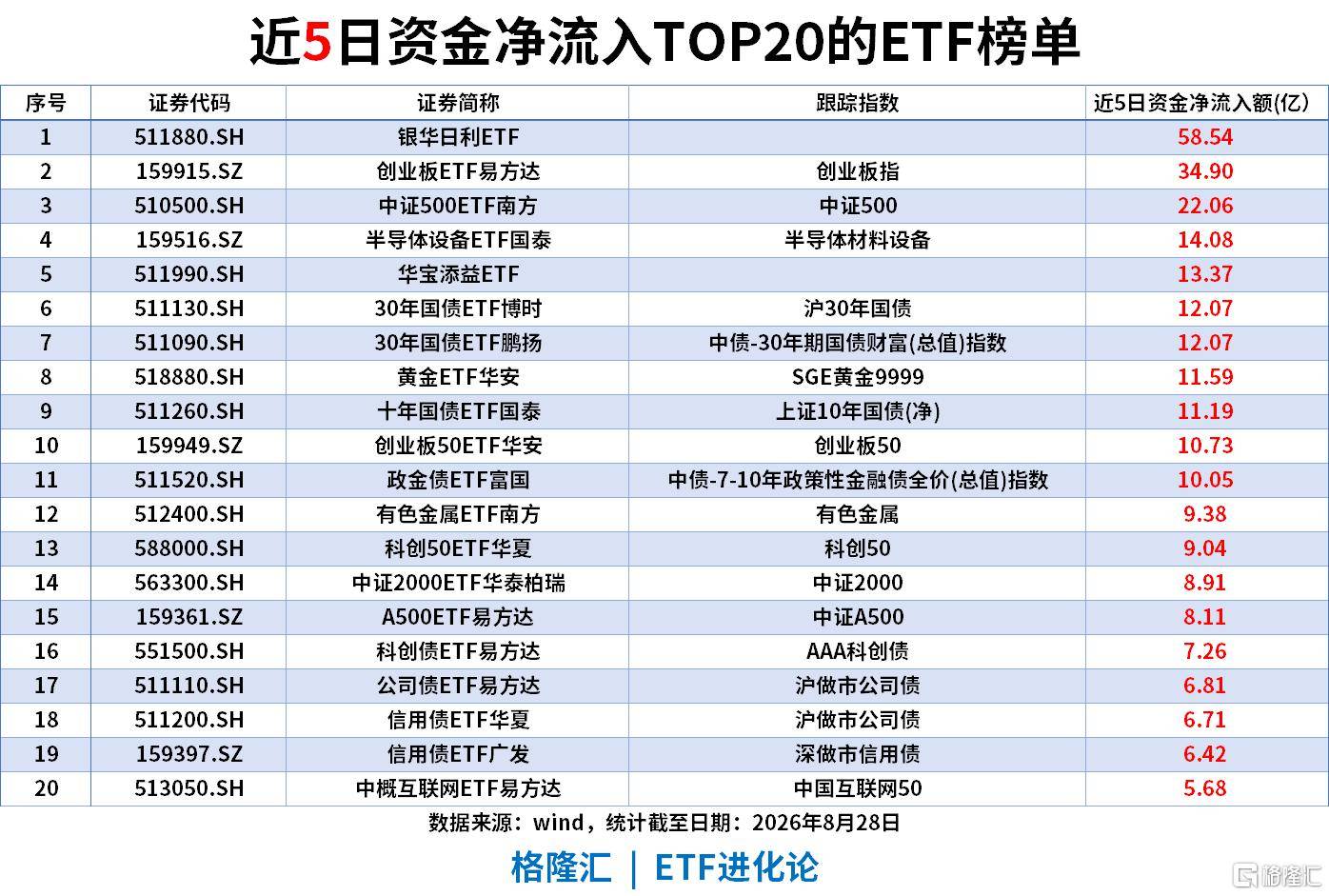ETF風向標|影視板塊爆發，影視ETF漲7%，銀華日利ETF上週“吸金”58億
