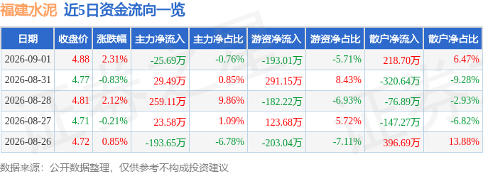 股票行情快報：福建水泥（600802）9月1日主力資金淨賣出25.69萬元