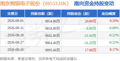 南京熊貓電子股份（00553.HK）：9月1日南向資金增持20萬股