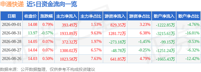 股票行情快報：申通快遞（002468）9月1日主力資金淨買入393.49萬元