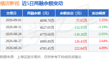 橫店影視：9月1日融券淨賣出2200股，連續3日累計淨賣出1.51萬股