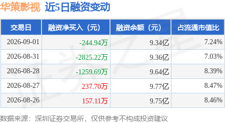華策影視：9月1日融資買入1.55億元，融資融券餘額9.41億元