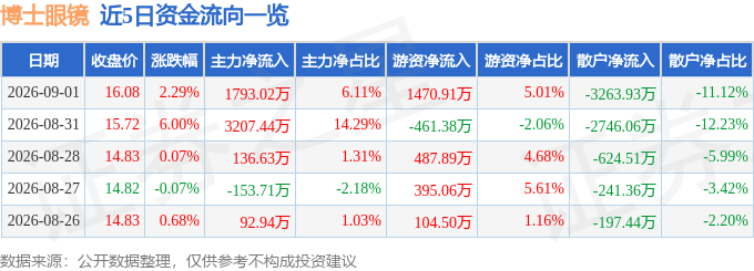 股票行情快報：博士眼鏡（300622）9月1日主力資金淨買入1793.02萬元