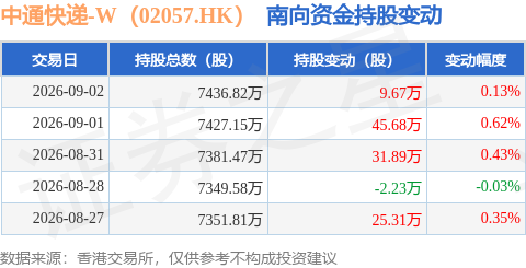 中通快遞-W（02057.HK）：9月2日南向資金增持9.67萬股