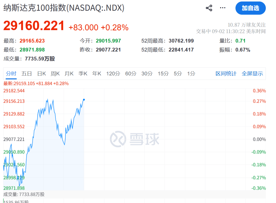 今夜，利好！美股，直線拉昇