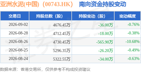 亞洲水泥(中國)（00743.HK）：9月2日南向資金減持36萬股