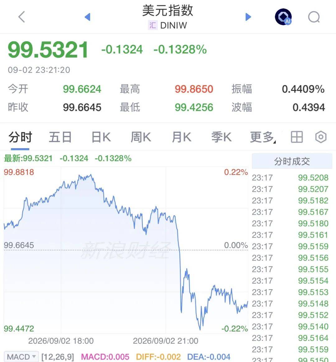 今夜，利好！美股，直線拉昇