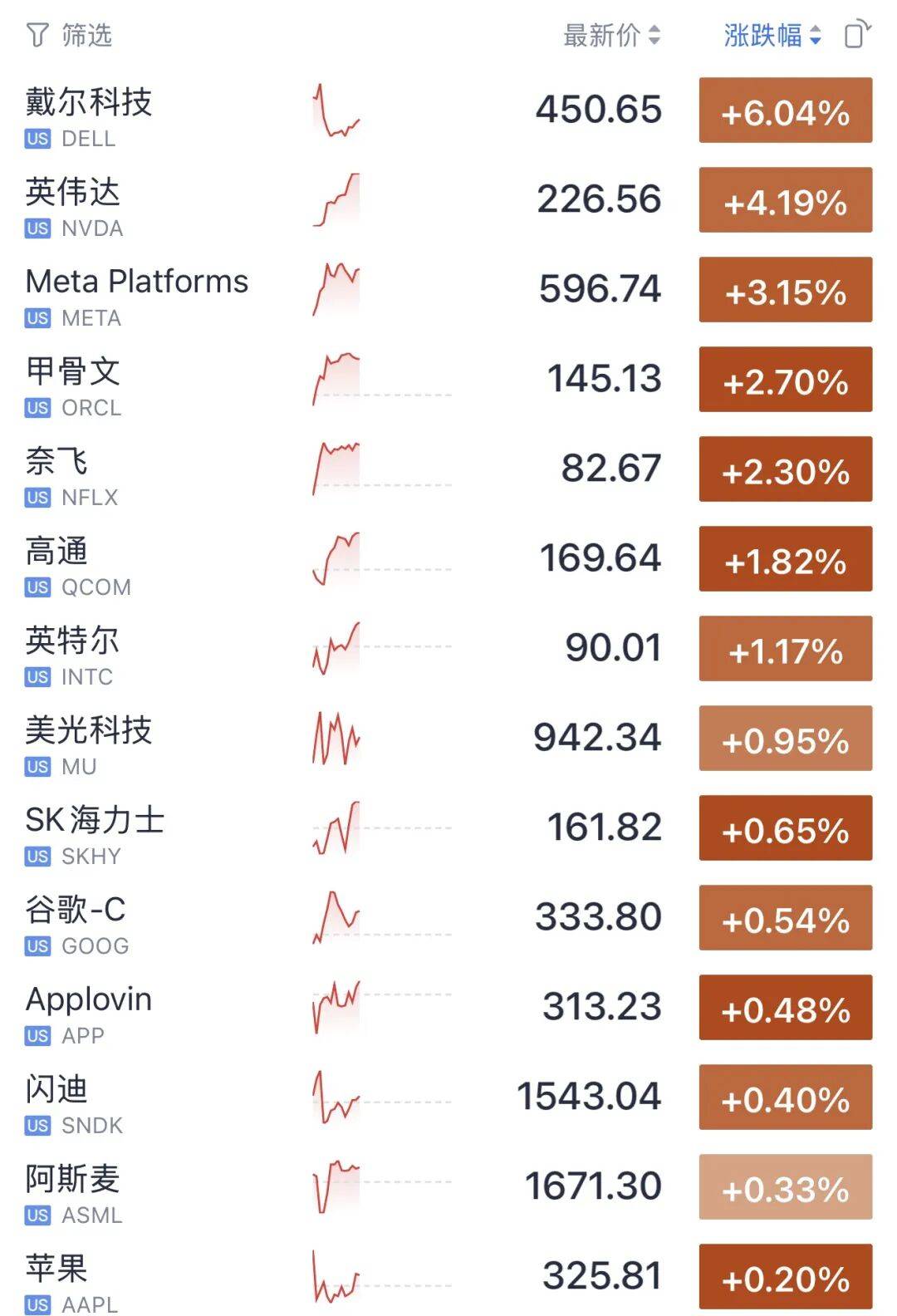 今夜，利好！美股，直線拉昇