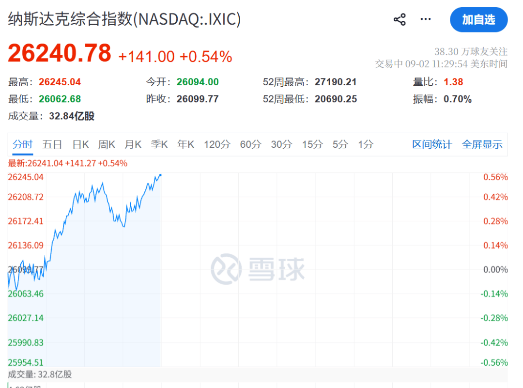 今夜，利好！美股，直線拉昇