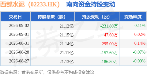西部水泥（02233.HK）：9月2日南向資金減持231.8萬股