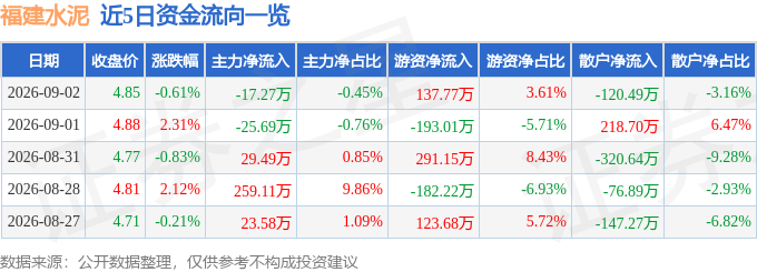 股票行情快報：福建水泥（600802）9月2日主力資金淨賣出17.27萬元