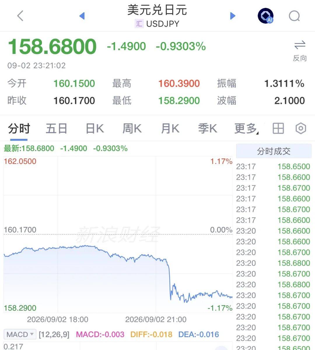 今夜，利好！美股，直線拉昇
