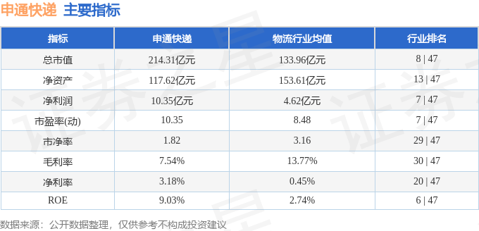 股票行情快報：申通快遞（002468）9月2日主力資金淨賣出142.25萬元