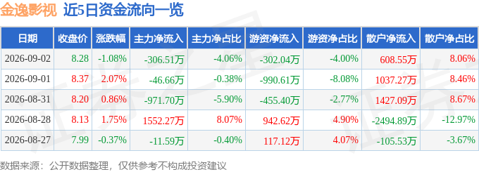 股票行情快報：金逸影視（002905）9月2日主力資金淨賣出306.51萬元