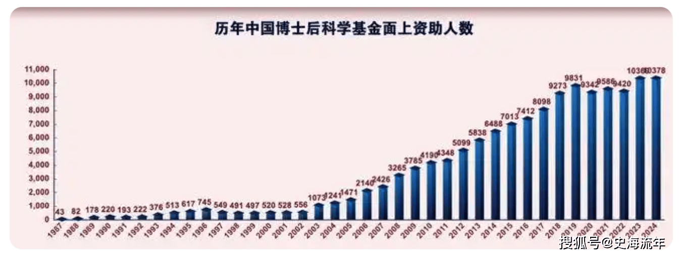 原創跨越式突破！博士後達到50萬人，在學研究生近430萬人