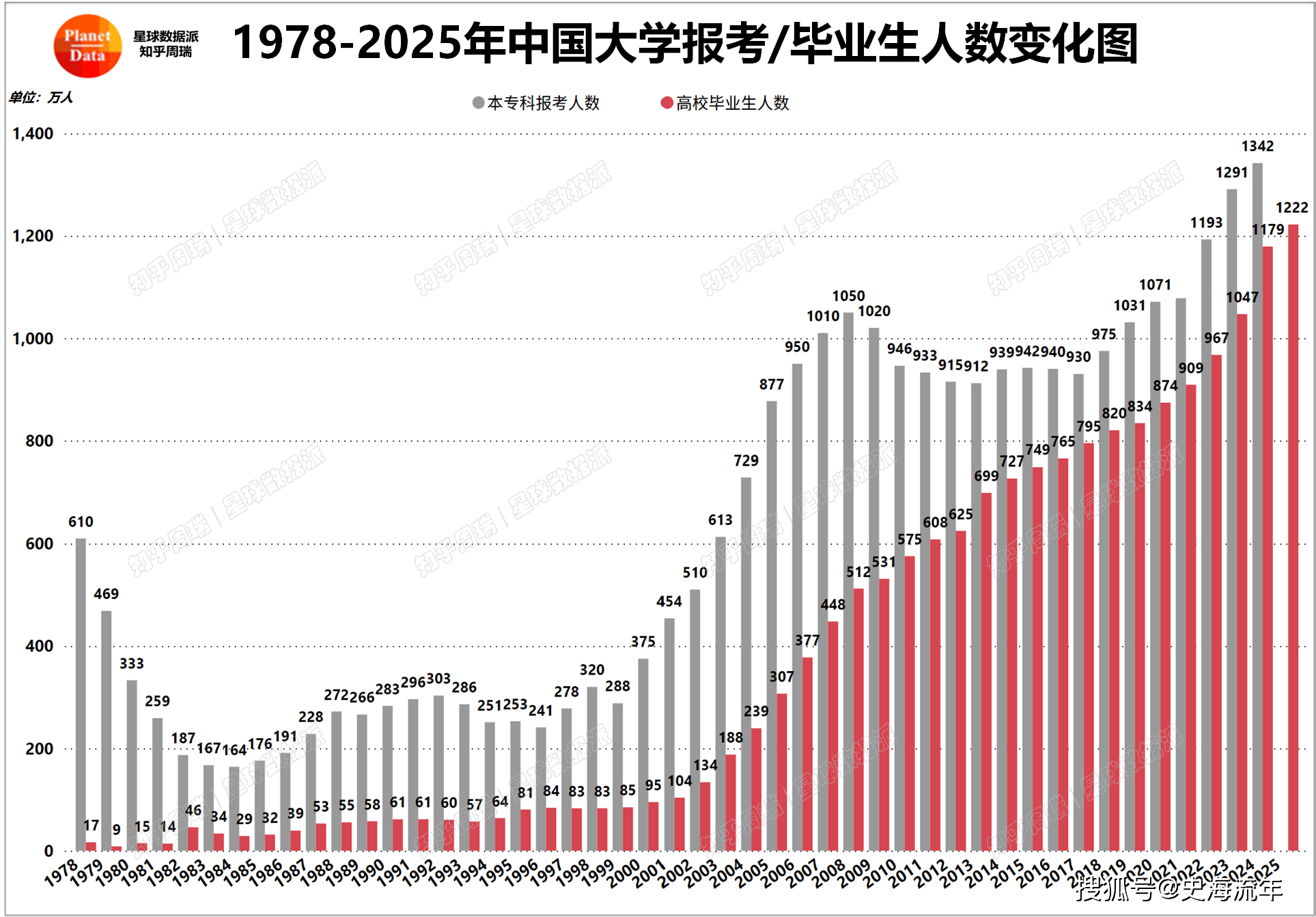 原創跨越式突破！博士後達到50萬人，在學研究生近430萬人