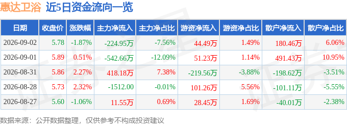股票行情快報：惠達衛浴（603385）9月2日主力資金淨賣出224.95萬元