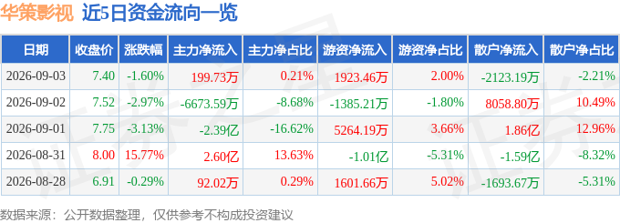股票行情快報：華策影視（300133）9月3日主力資金淨買入199.73萬元