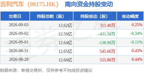 吉利汽車（00175.HK）：9月3日南向資金增持311.4萬股