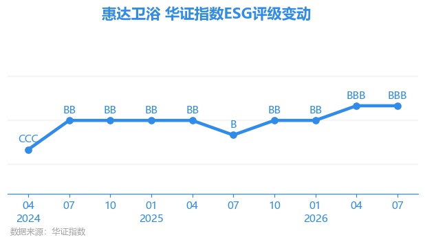【ESG動態】惠達衛浴（603385.SH）獲華證指數ESG最新評級BBB，行業排名第37