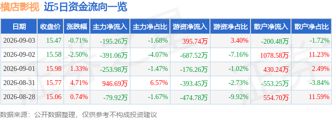 股票行情快報：橫店影視（603103）9月3日主力資金淨賣出195.26萬元