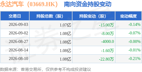 永達汽車（03669.HK）：9月3日南向資金減持15萬股