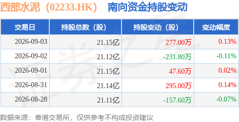 西部水泥（02233.HK）：9月3日南向資金增持277萬股