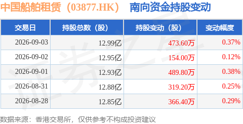 中國船舶租賃（03877.HK）：9月3日南向資金增持473.6萬股
