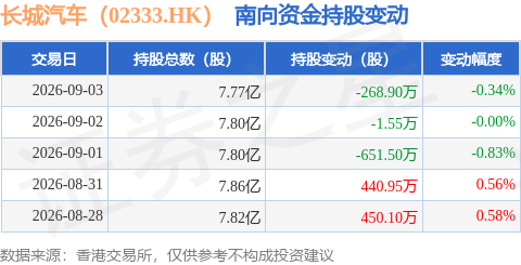 長城汽車（02333.HK）：9月3日南向資金減持268.9萬股