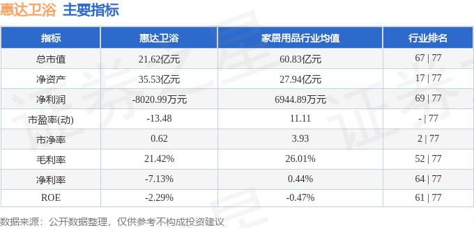 股票行情快報：惠達衛浴（603385）9月4日主力資金淨買入6336.00元