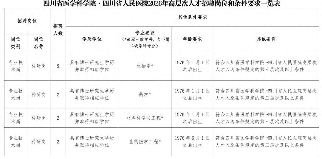 四川大學校醫院等公開招聘