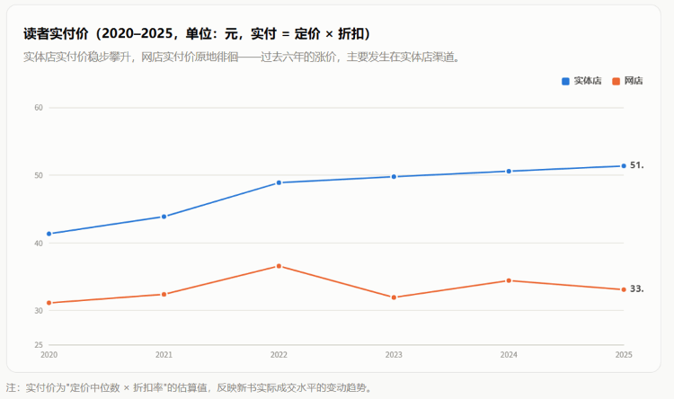 肉眼可見上漲，圖書定價為何越來越高？