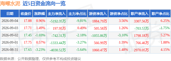 股票行情快報：海螺水泥（600585）9月4日主力資金淨賣出5192.35萬元